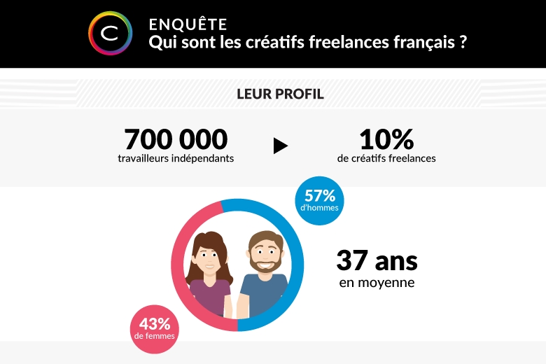 Caractéristiques créatifs freelances