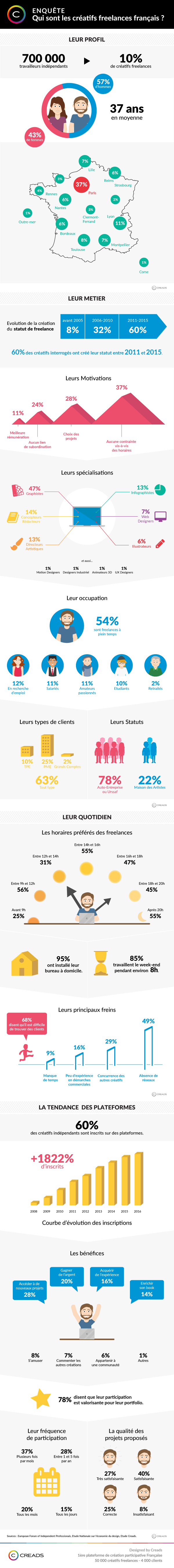 infographie-creatifs-freelances