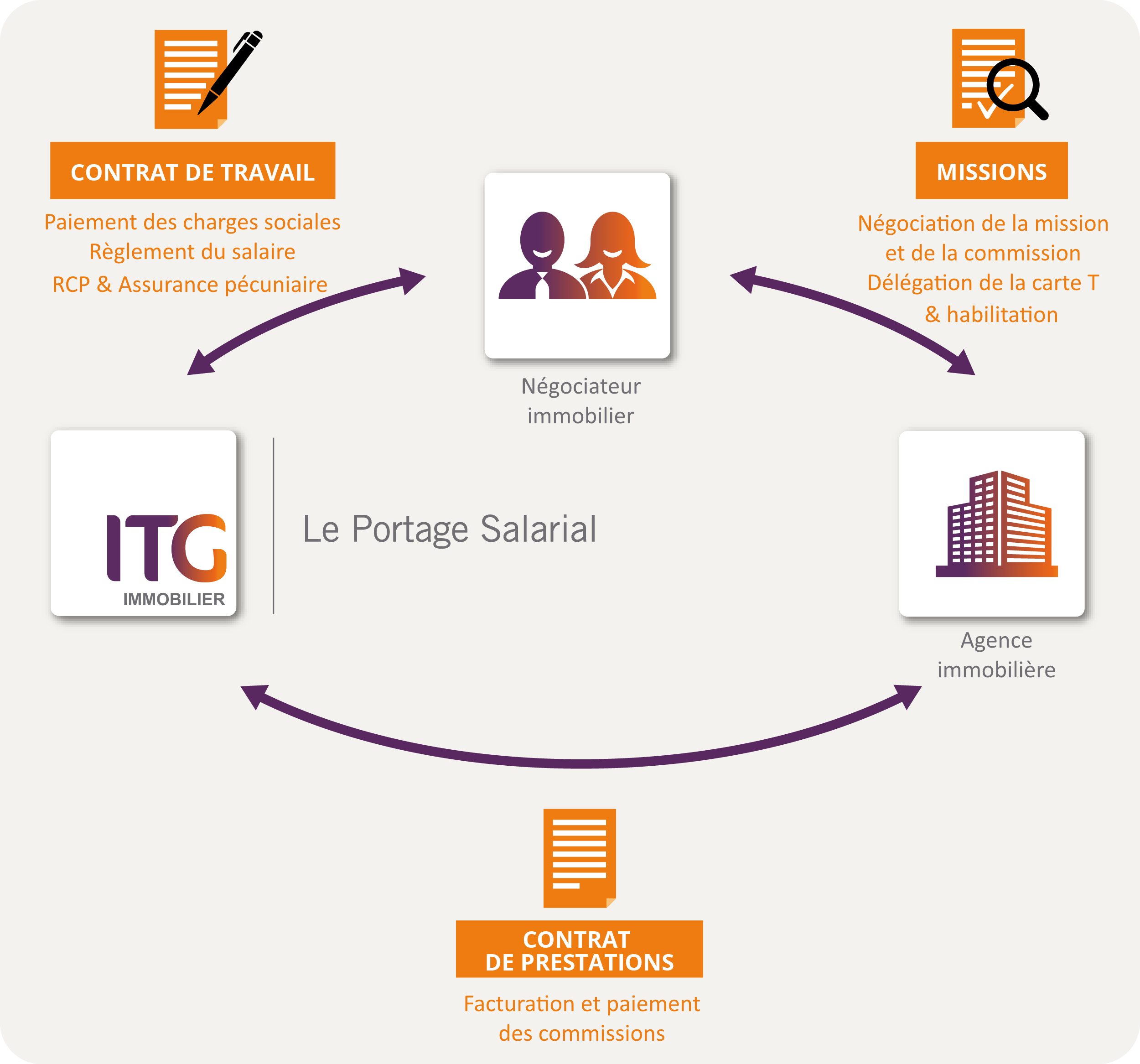 Schéma du portage salarial immobilier