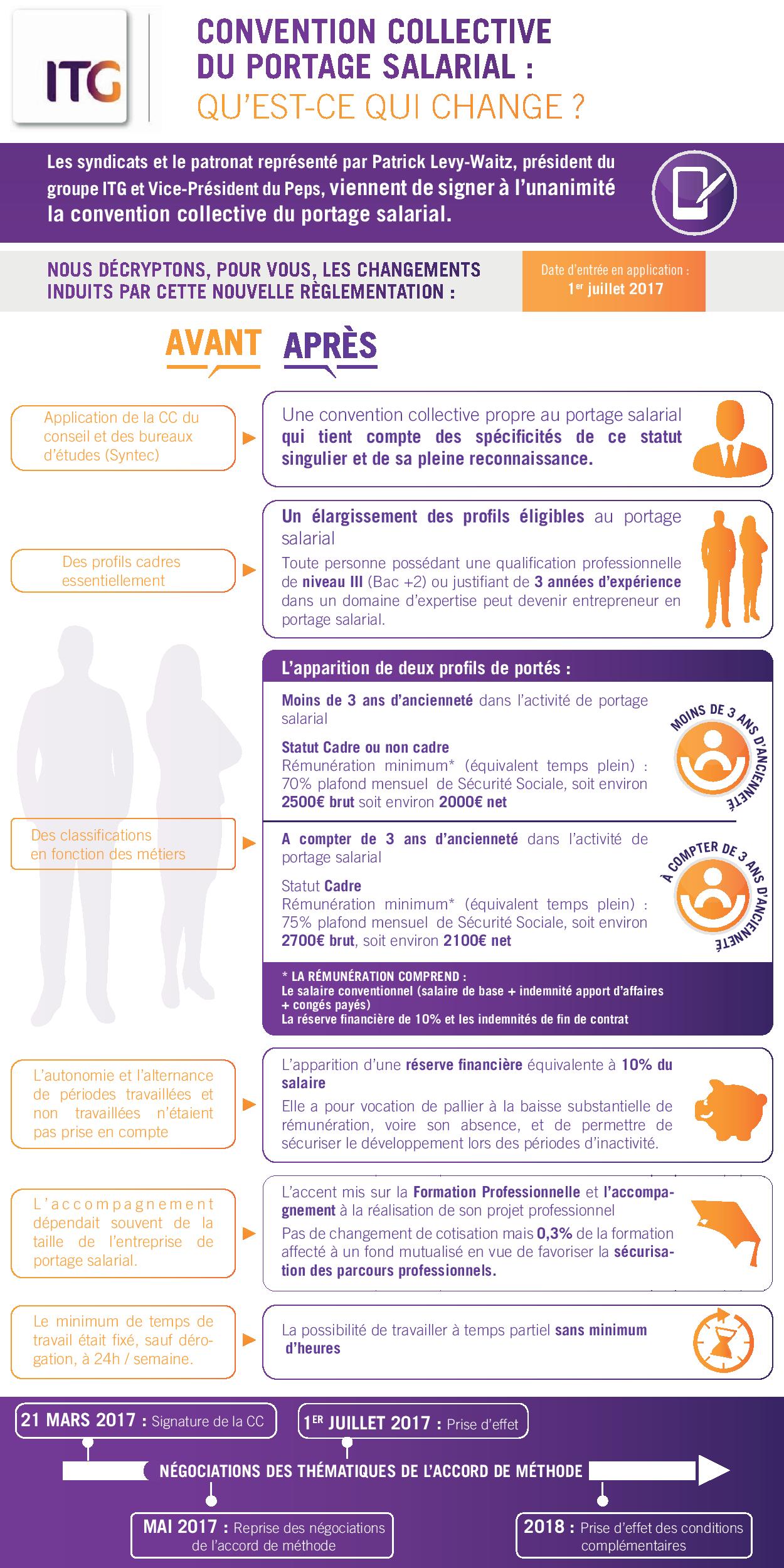 Infographie convention collective portage salarial