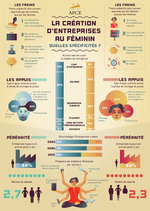 La création d'entreprises au féminin