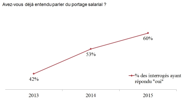 notoriete-portage-salarial